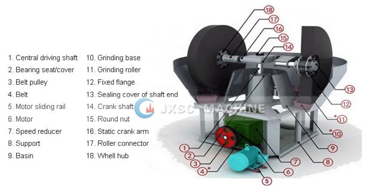 Popular Gold Millin Extraction New Type Wet Pan Mill for Gold Rock Mining Equipment