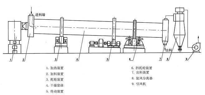 Horizontal Rotary Dryer Equipment for Minerals, Coal, Sand, Gypsum, Phosphate Rock