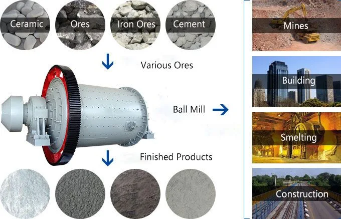 Energy Saving Ball Mill, Limestone Grinding Ball Mill