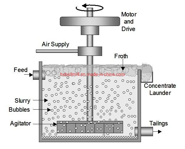 Flotation Machine Separation Large Capacity of 100tpd for Mining Industry High Efficiency Copper Flotation Process Plant