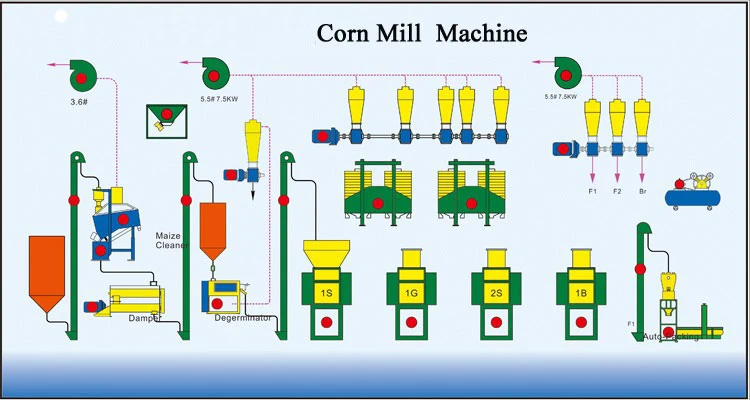 30t/24h Maize Flour Mill Maize Mill