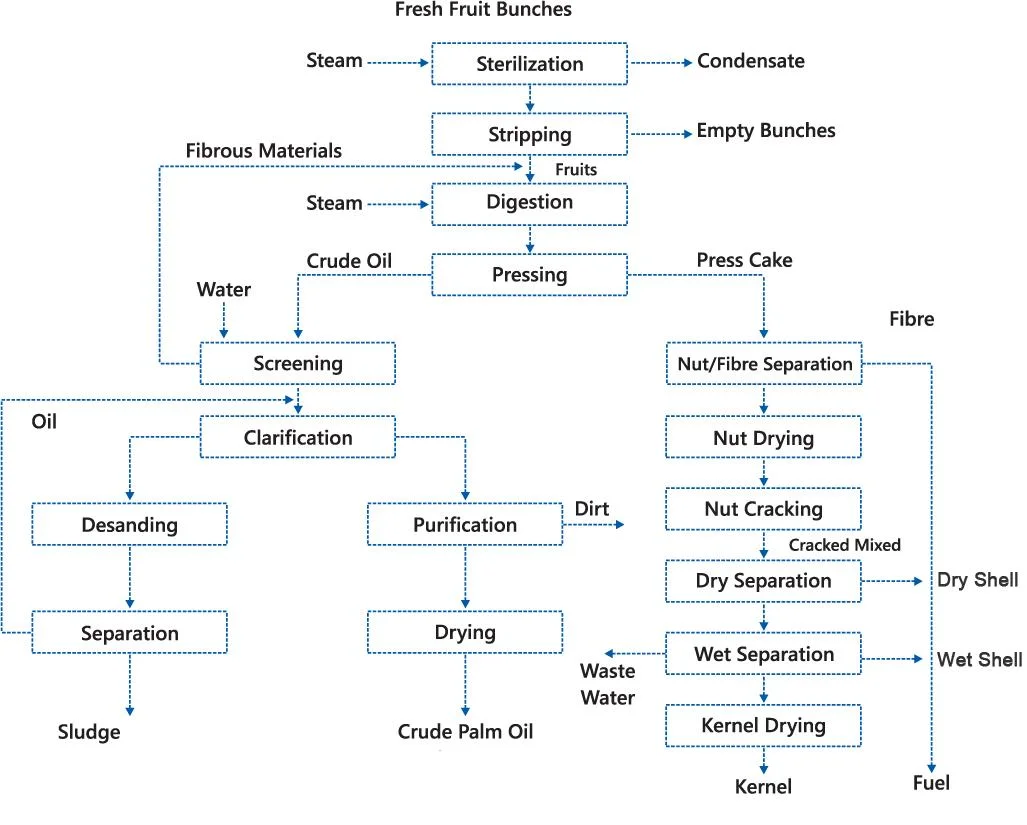 10 Tonnes Per Hour Palm Oil Mill with Refinery