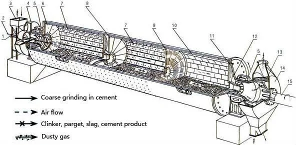 Cement Production Clinker Grinding Ball Mill