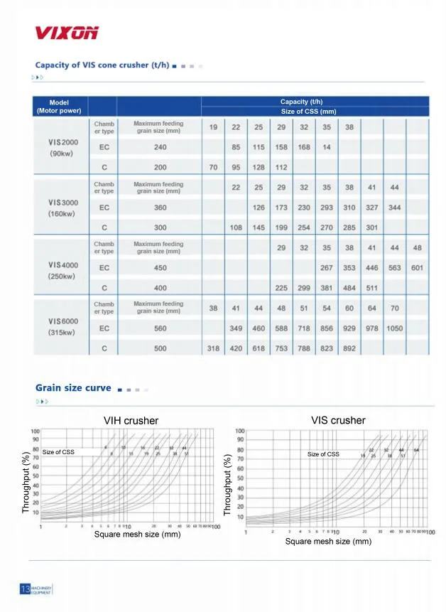 Vixon Cone Crusher Vih/Vis Series Single Cylinder Hydraulic
