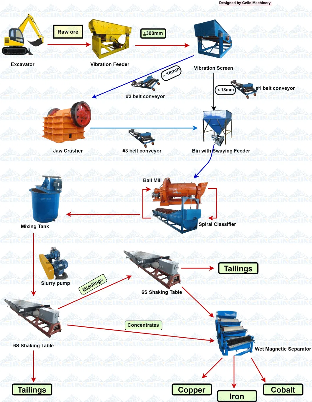 Rock Type Nickel Iron Ore Process with Gravity Separation and Mangetic Separation