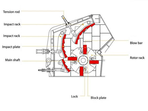 Impact Type Sand Making Machine for Aggregate Iron Ore Gangue Impact Crusher with New Type Plate Hammer