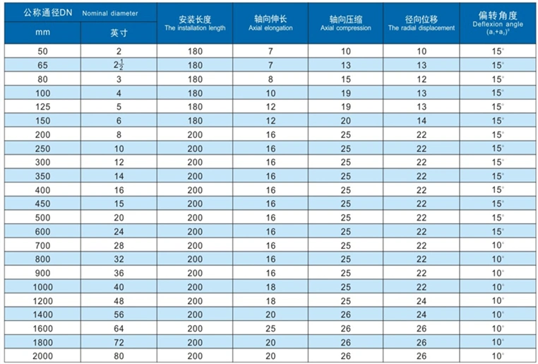 Flexible Connector Coupling Pipeline SS304 Resistant Expans Connector Expansion Joint Rubber