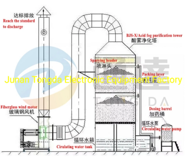 Tongda- PP Polypropylene Plastic Customizable Exhuast Air Purification System