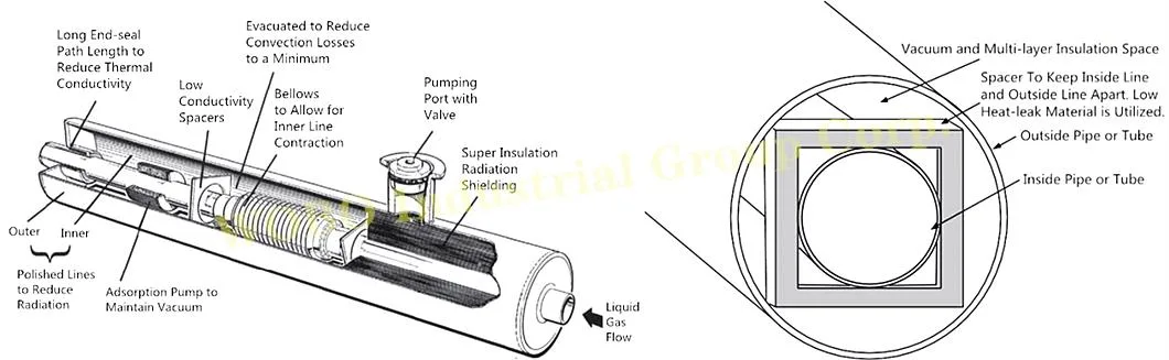 High-Vacuum Insulated Flexible Pipeline Liquid Oxygen Metal Vacuum Thermal Pipe