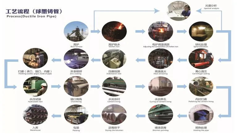 China ISO 2531 En 545 Class K9 C40 C30 C25 100mm Ductile Cast Iron Pipe Tube