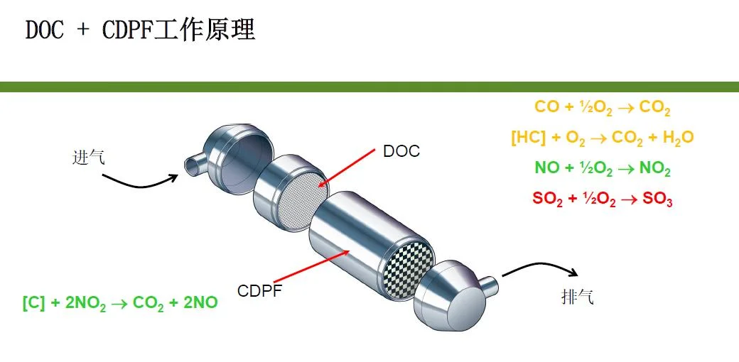 Euro6 EPA17 Emission Norm 300cpsi Cumnins Exhaust Sic DPF Diesel Particulate Filter with Hose Catalyst Converter 5296897 1997433 1997433r 2137442