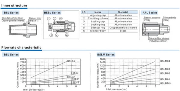 Bsl-M5 Pneumatic Brass Air Exhaust Muffler Silencer Bsl-M5 Bsl-01 Bsl-02 Bsl-03 Bsl-04