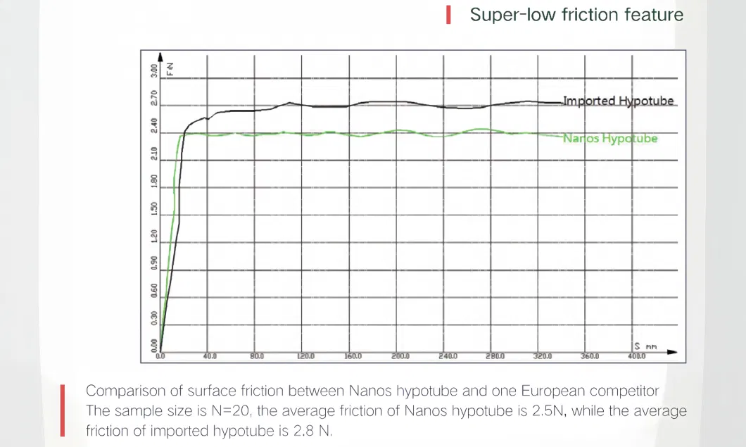 Meets Biocompatibility Requirements Etb Short Hypotube Hypo Tube