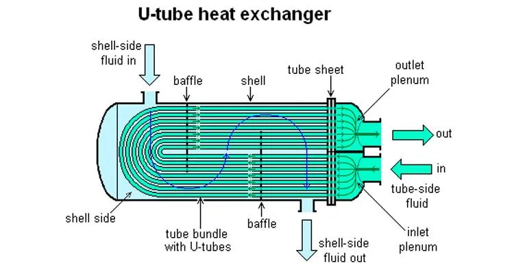 Food Grade Tubular Heating Cooling Condenser Stainless Steel Sanitary Shell and Tube Heat Exchanger Chinese Manufacturer for Milk Juice Beer Drink