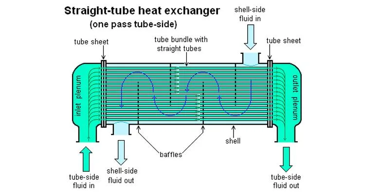 Food Grade Tubular Heating Cooling Condenser Stainless Steel Sanitary Shell and Tube Heat Exchanger Chinese Manufacturer for Milk Juice Beer Drink