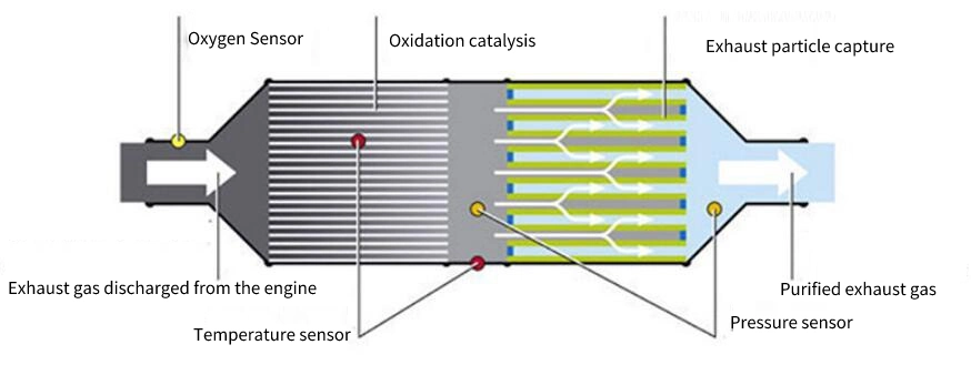 DPF/Doc/SCR Custom Made Honeycomb Ceramic Catalytic Converter for Diesel Generator