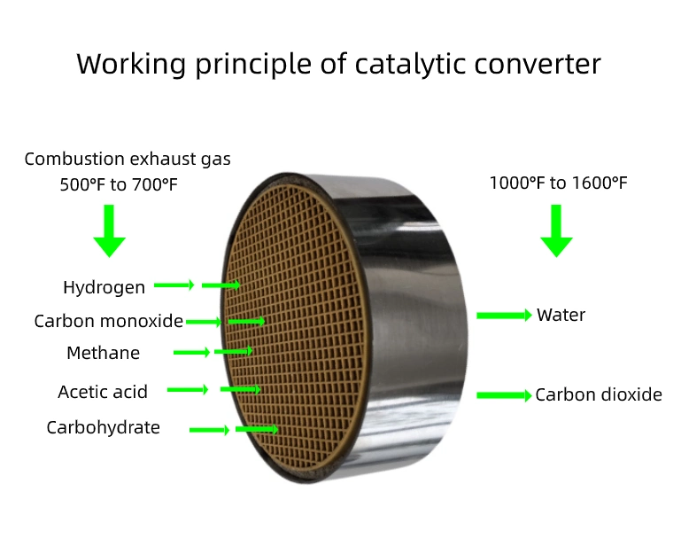 E-Co Friendly 6&quot;X2&quot; Round Wood Stove Catalytic Converter Hexagonal Honeycomb Ceramic with Metallic Shell for Fireplace Flue