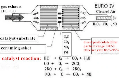 Cordierite Honeycomb Ceramic Substrate Catalyst for Gas Treatment