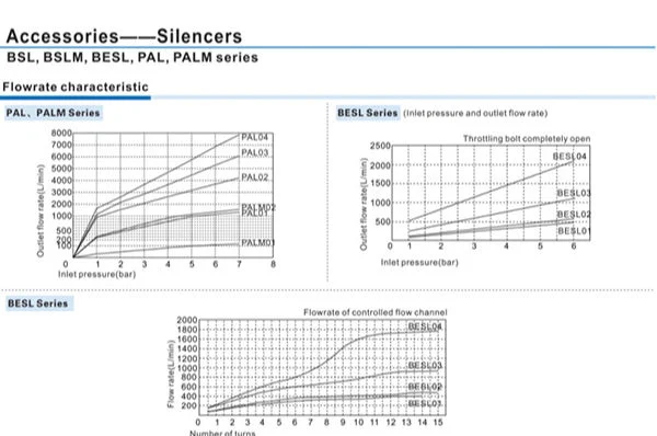 Bsl-M5 Pneumatic Brass Air Exhaust Muffler Silencer Bsl-M5 Bsl-01 Bsl-02 Bsl-03 Bsl-04