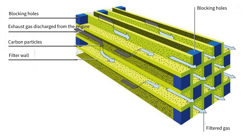 300cpsi DPF Diesel Particulate Filter Honeycomb Ceramic Catalyst Substrate Exhaust Catalytic Converter