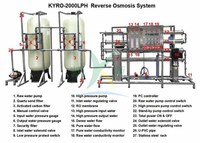 Industrial RO Purification Machine for Boiler/ Drinking/ Irrigation