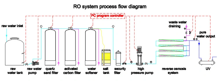 Industrial RO Purification Machine for Boiler/ Drinking/ Irrigation