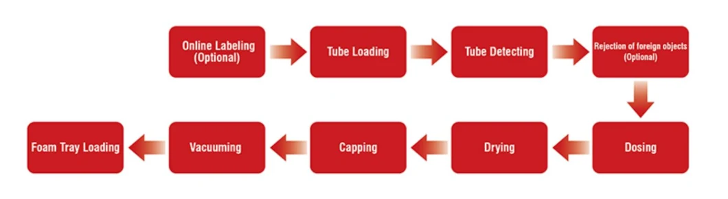 Vacuum Blood Collection Tube Filling Capping Sealing Assembly Machine /Medical Equipment