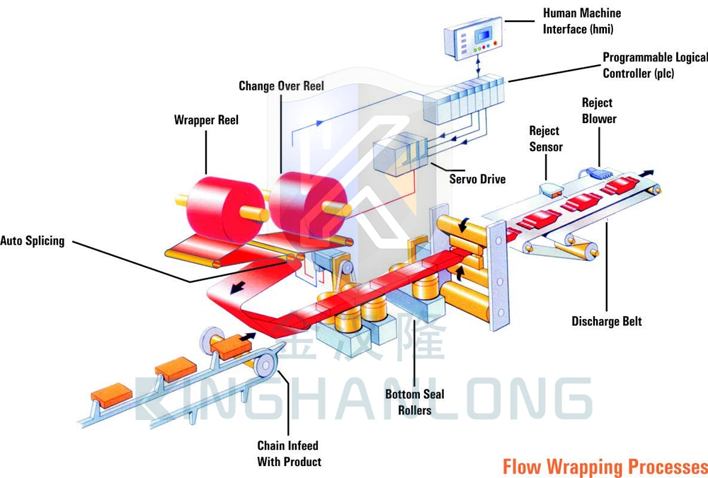 Automatic 3ply Surgical Medical Disposable N95 Face Mask/Kf94 Mask Food Form Fill Seal Wrapping Flow Packaging Packing Filling Sealing Machine