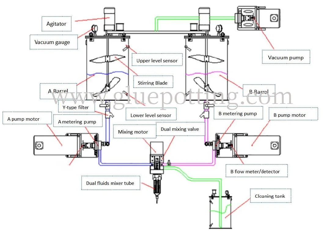 Resin Filling Machine Ab Componnets Dispensing System Under Vacuum Glue Dispensing Potting Machine