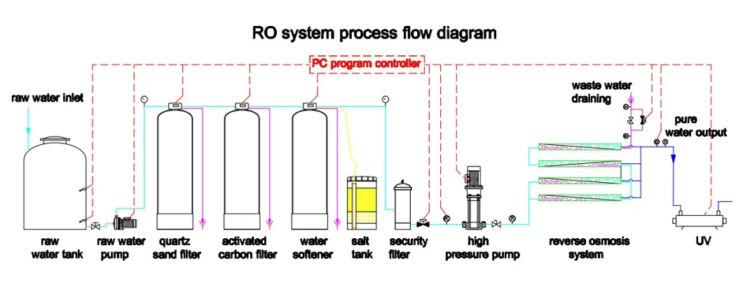 500 Lph RO System Water Purifier Machine with Ce Certificate (KYRO-500LPH)