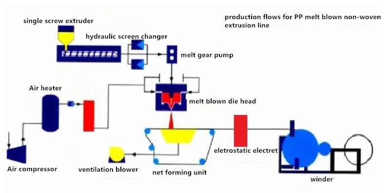 PP Melt Blown Non-Woven Spunbond Fabric Melted Spraying Cloth Filter Cartridge Making Machine