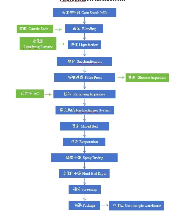 Meckey Maltodextrin Production Line and Equipment Maltodrxtrin Palnt and Machinery