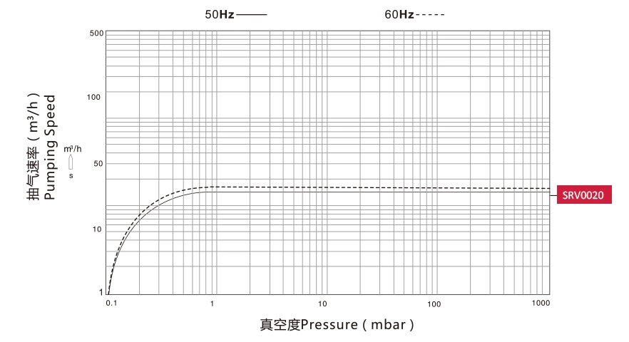 Graphic and Paper Industry Lubricated Rotary Vane Vacuum Pumps