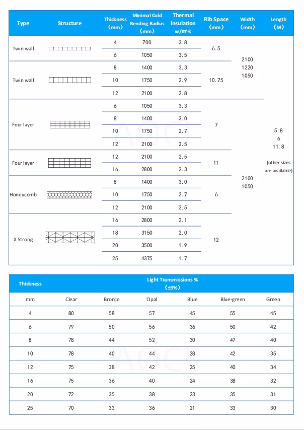 Aoci UV-Coated High Quality Bayer Two-Layer Hollow Polycarbonate Roofing Sheet