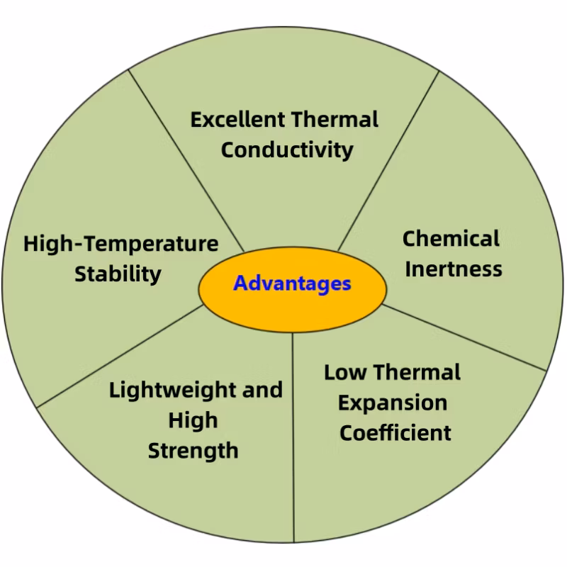 Graphite Heater Graphite Heating Zone in a Furnace Rapid Graphite Heating Element for Semiconductor Manufacturing Graphite Products