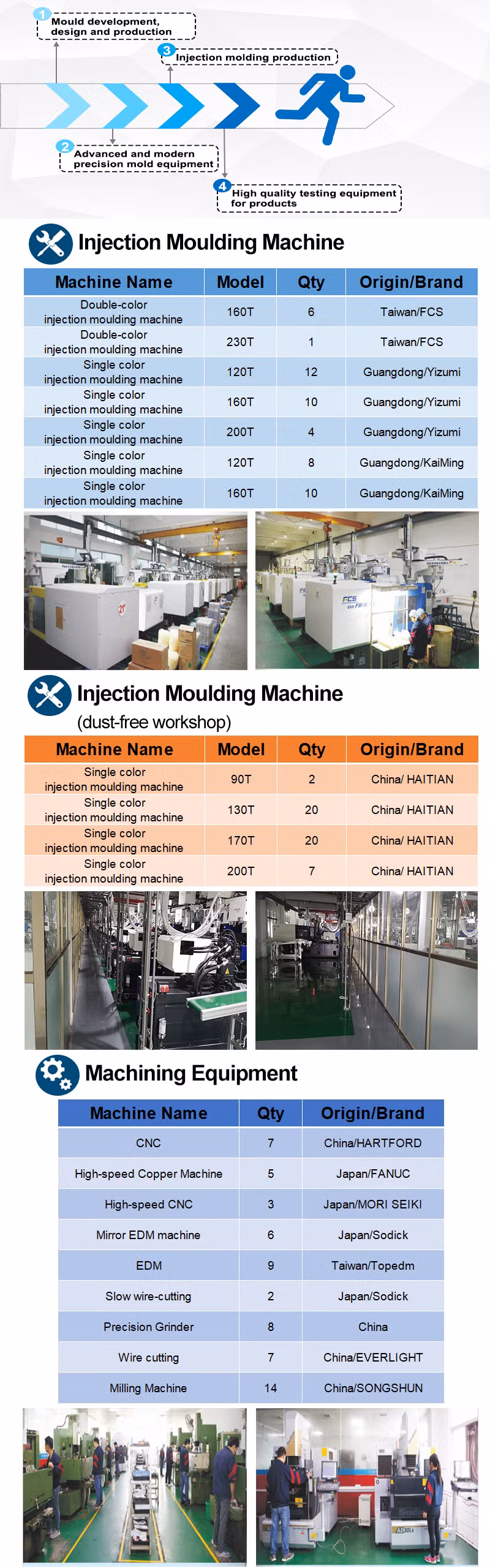 Rapid Tooling Home Appliances Industrial Machinery Custom PC Plastic Parts Injection Molding