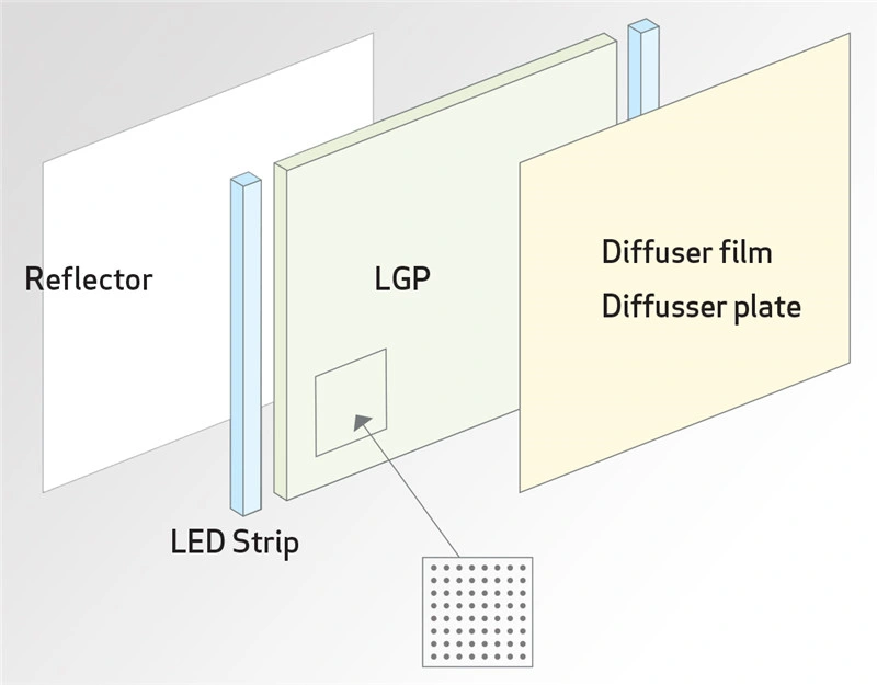 Transparent Pure Acrylic Sheet 3mm- 8mm Thickness LED Light Guide Panel