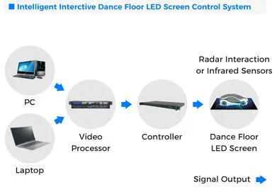 Dance Floor LED Display Interactive Dance Floor LED Screen LED Hard Light Board LED Circuit Board