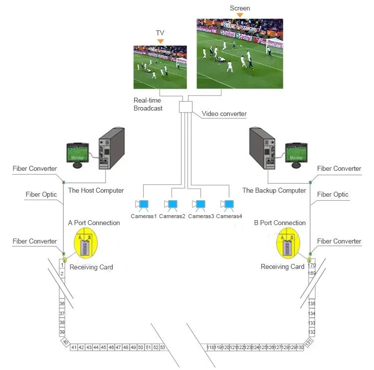 Waterproof Outdoor P10 LED Advertising Sports Perimeter Stadium LED Display Screen