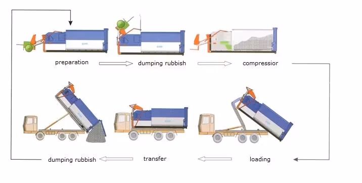 Exported 18cbm Waste Receptacle Garbage Bin Container Rubbish Transfer Station