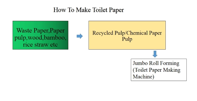 Paper Mill Plant Manufacturing Rice Straw Wood Bamboo Waste Paper Recycle Pulp Parent Paper Roll Facial Napkin Kitchen Tissue Toilet Paper Making Machine