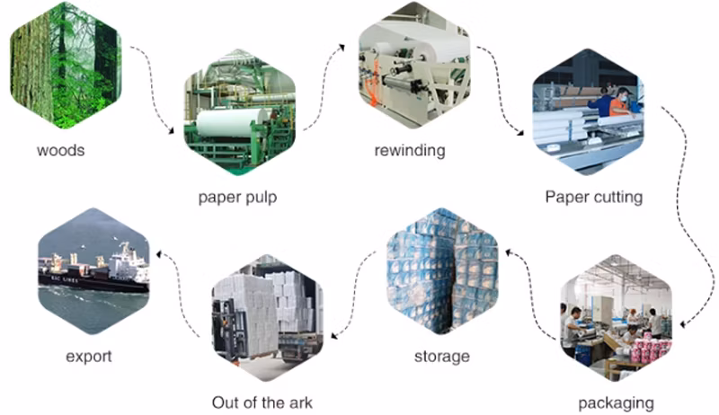 Wholesale Eco Friendly Wood Pulp Toilet Tissue Paper