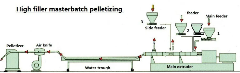 PP PE EVA PVC +Cacao3 Additives Plastic Filler Masterbatch Compound Making Machine