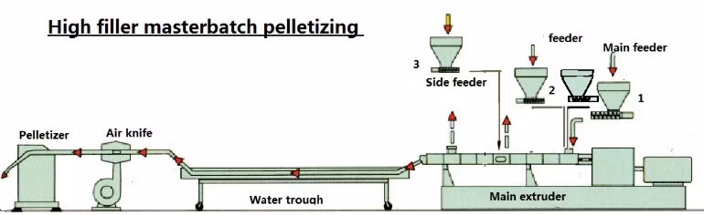 PP PE High Filler Masterbatch Making Machine