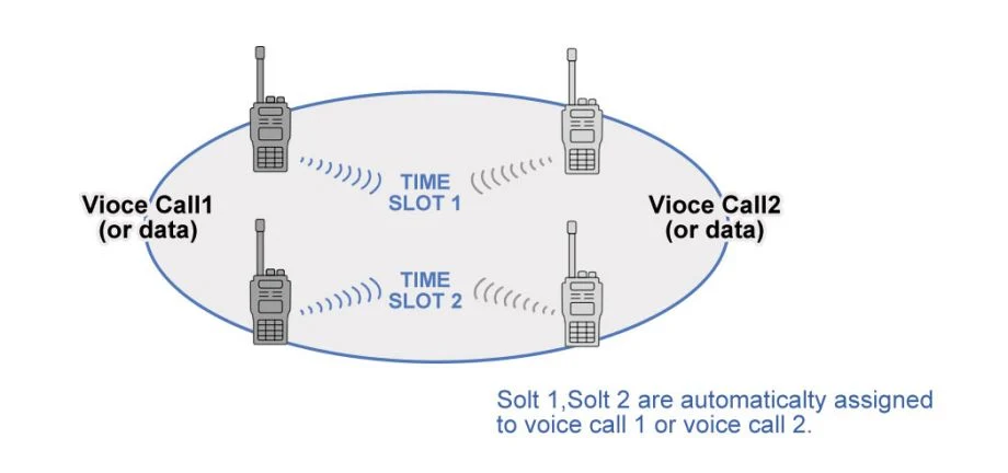 Dmr Two Way Radio Scanner VHF Compatible with Motorola Dmr Transceivers