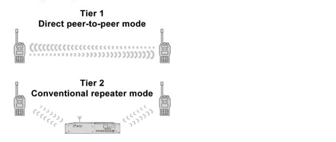 Td800 Dmr Tdma 2 Time Slots Patrolling Checking Rfld and Tracking GPS Roaming Function IP67 Portable Radio