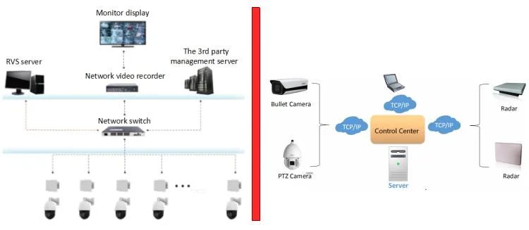 Highly Integrated Radar Camera Surveillance System Perimeter Surveillance Security Alarm System