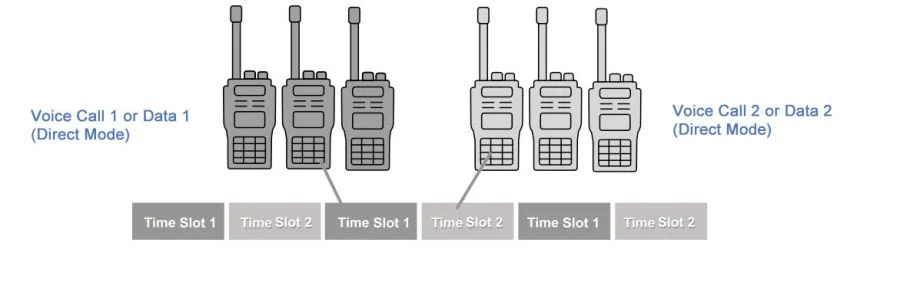 Dmr Two Way Radio Scanner VHF Compatible with Motorola Dmr Transceivers