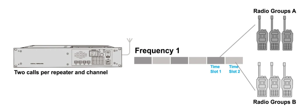 CE Approved Dmr Radio Long Range with 8W Power Transceiver