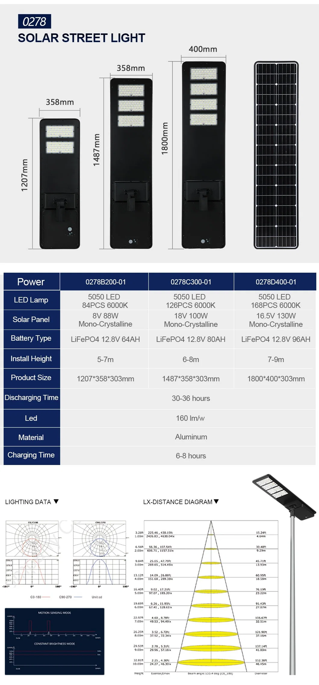 Super Bright Wide Angle Solar Street Light Outdoor with Motion Sensor for Parking Lot Yard Garden Patio Stadium